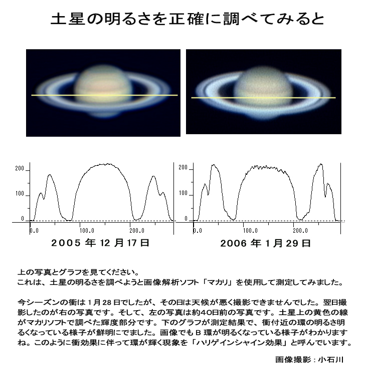 土星の衝効果