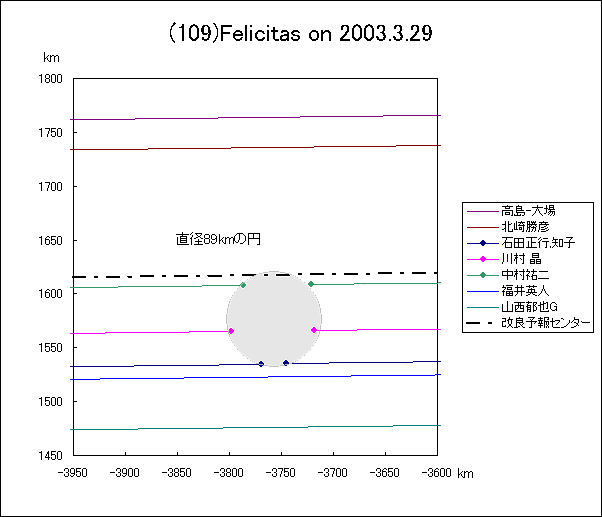 フェリキタスによる掩蔽
