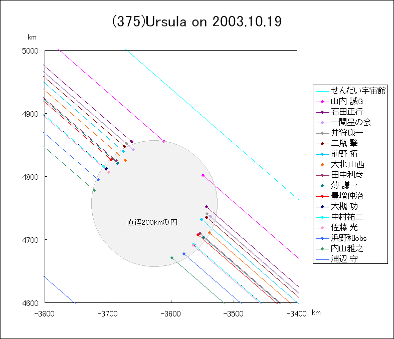 ウルスラによる掩蔽