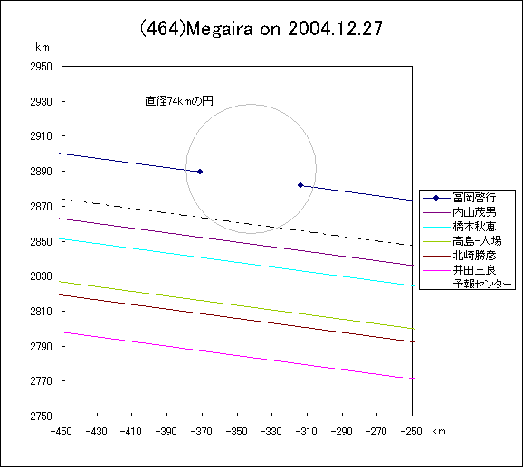 メガイラによる掩蔽