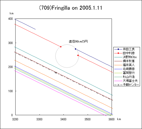フリンギラによる掩蔽