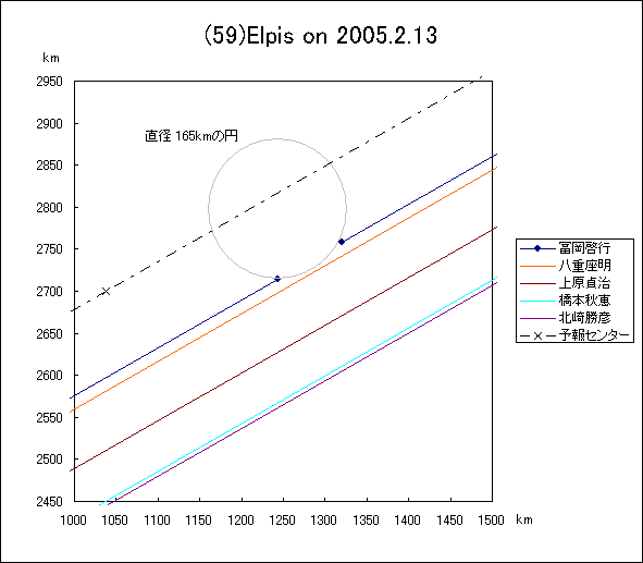 エルピスによる掩蔽