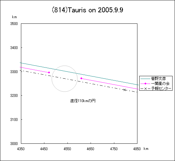タウリスによる掩蔽
