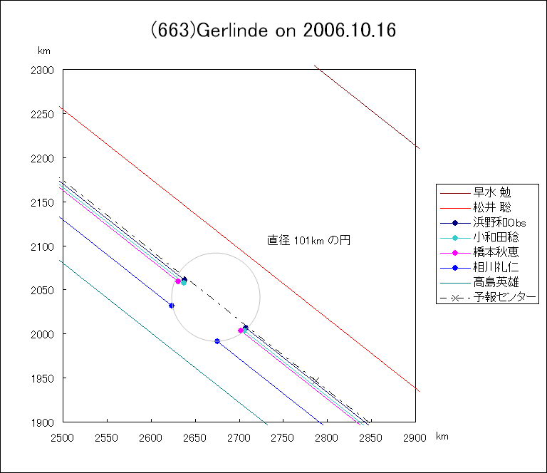 ゲルリンデによる掩蔽