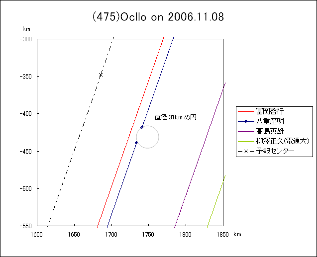オクロによる掩蔽