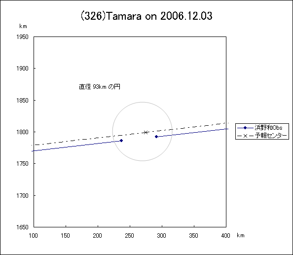 タマラによる掩蔽