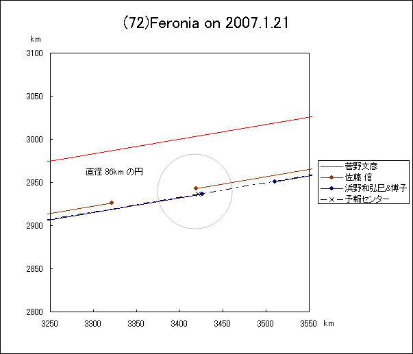 フェロニアによる掩蔽