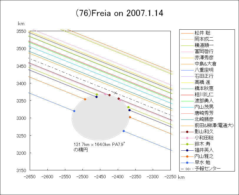 フレイアによる掩蔽
