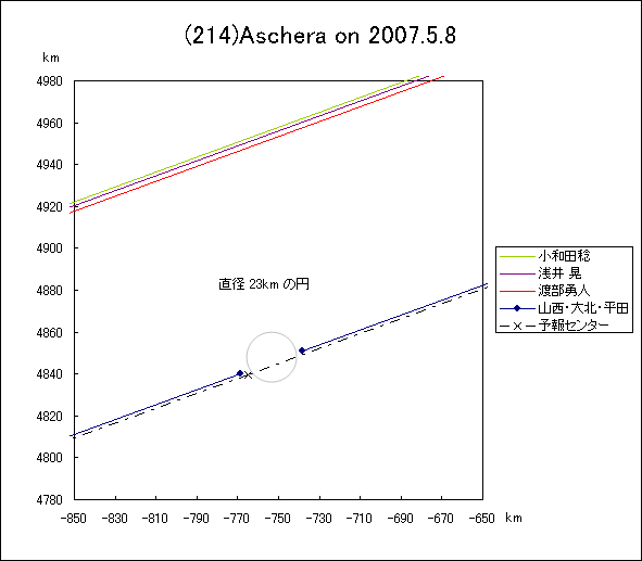 アスケラによる掩蔽