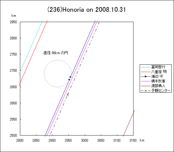 ホノリアによる掩蔽