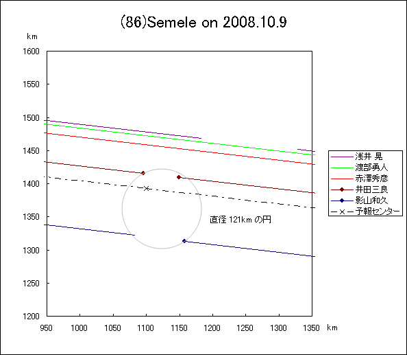 セメレによる掩蔽