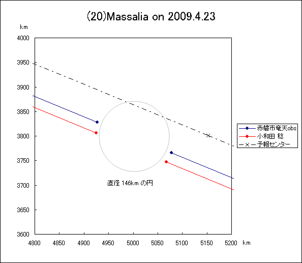 マッサリアによる掩蔽