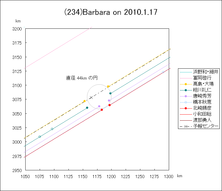 バーバラによる掩蔽