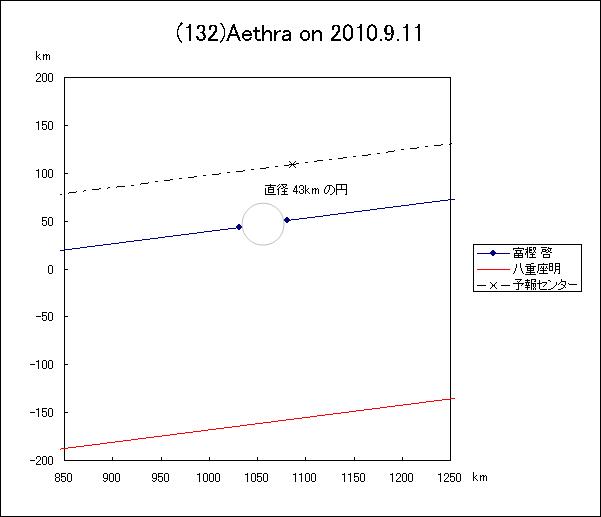 アエトラによる掩蔽