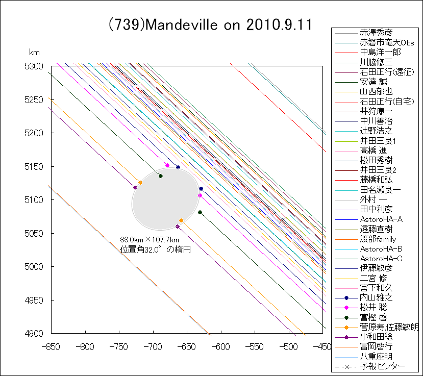 マンデビルによる掩蔽