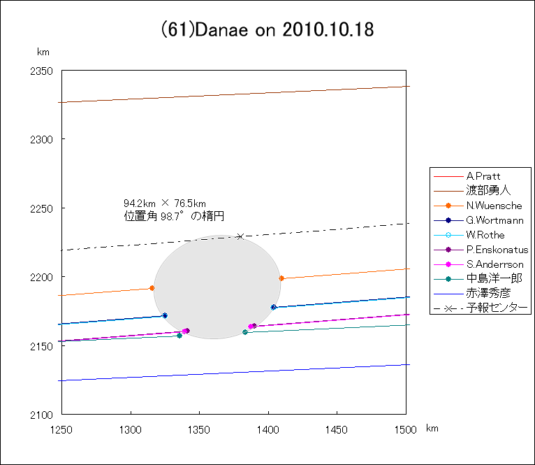 ダナエによる掩蔽
