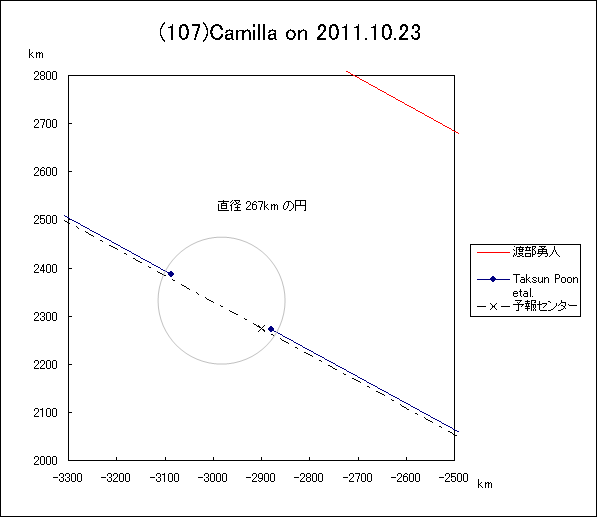 カミラによる掩蔽