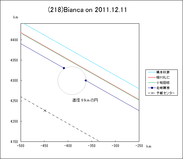 小惑星(218)Bianca による掩蔽