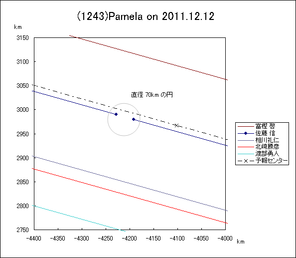 小惑星(1243)Pamela による掩蔽