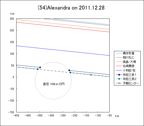 小惑星(54)Alexsandra による掩蔽