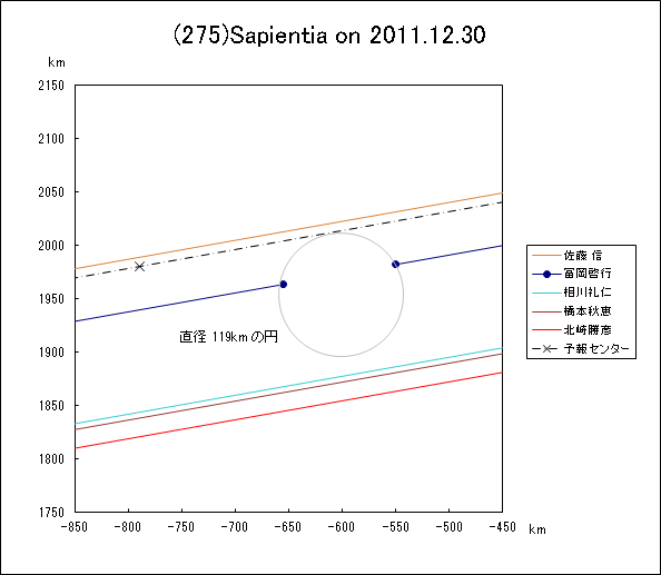 小惑星(275)Sapientia による掩蔽
