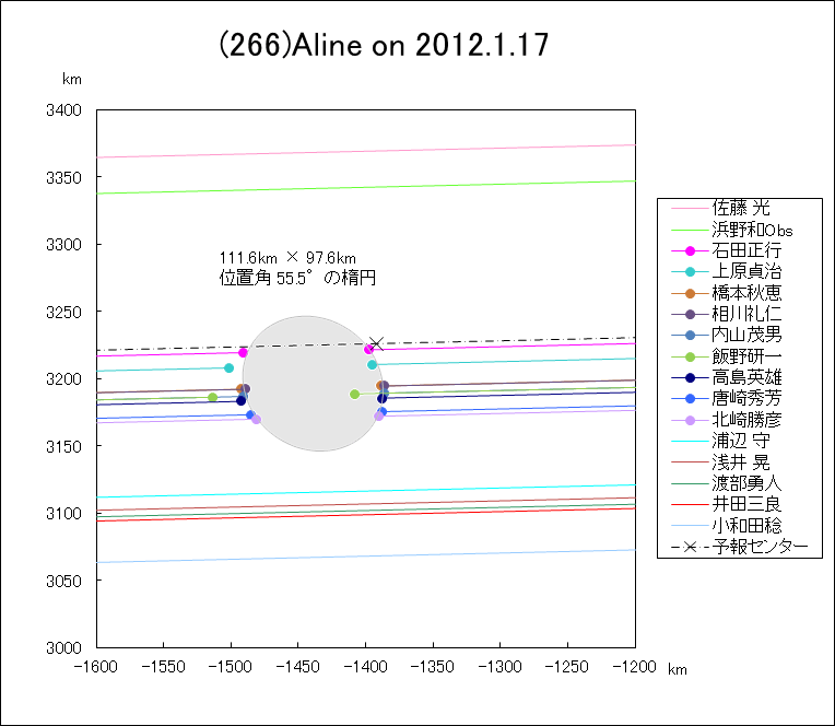小惑星(266)Aline による掩蔽