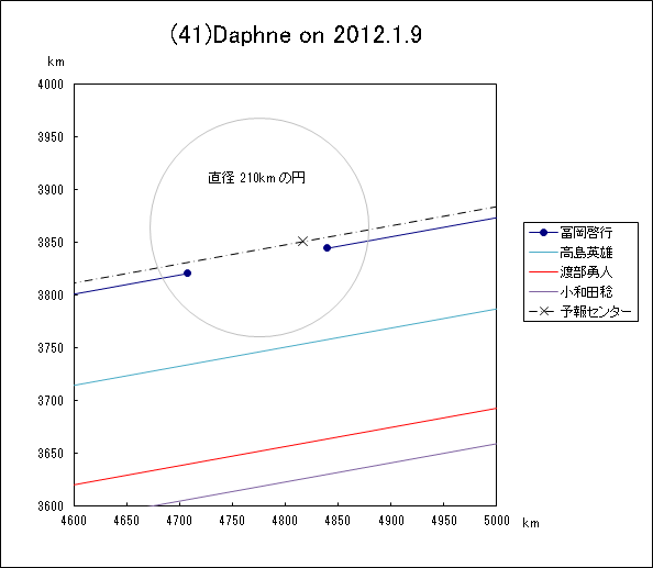 小惑星(41)Daphne による掩蔽