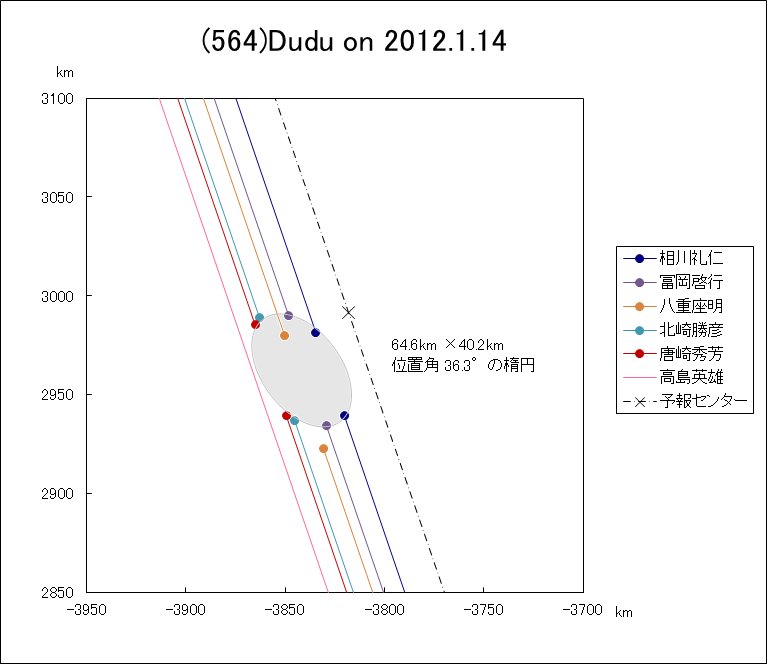 小惑星(564)Dudu による掩蔽