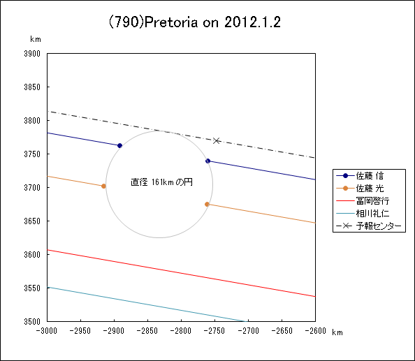 小惑星(790)Pretoria による掩蔽