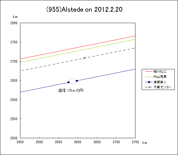 小惑星(955)Alstede による掩蔽