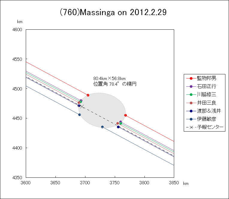 小惑星(760)Massinga による掩蔽