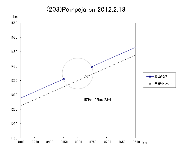 f(203)Pompeja ɂ鉆