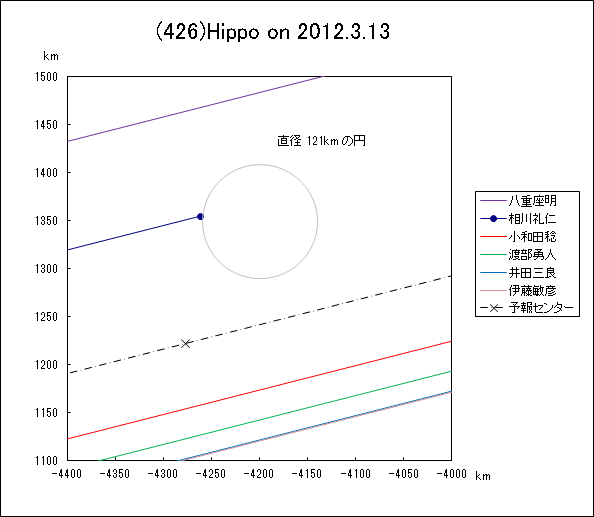 小惑星(426)Hippo による掩蔽