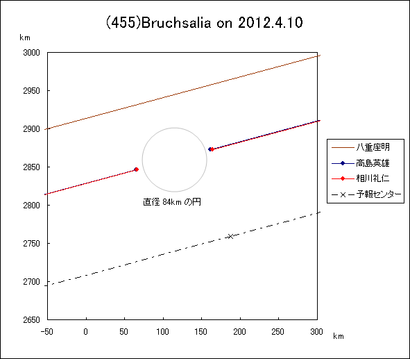 小惑星(455)Bruchsalia による掩蔽