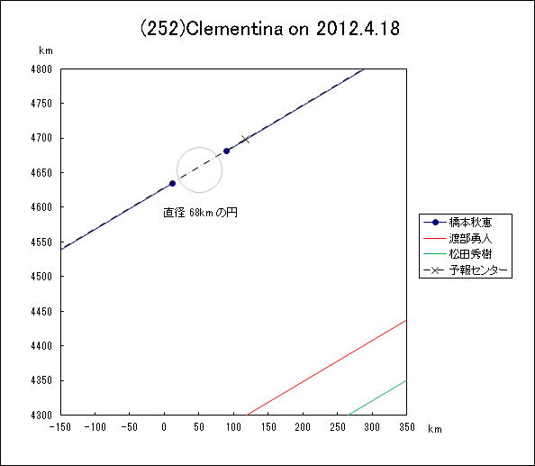 小惑星(252)Clementina による掩蔽