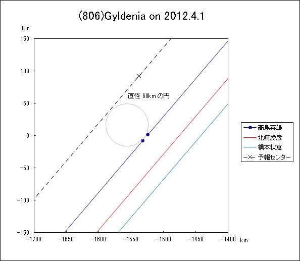 小惑星(806)Gyldenia による掩蔽
