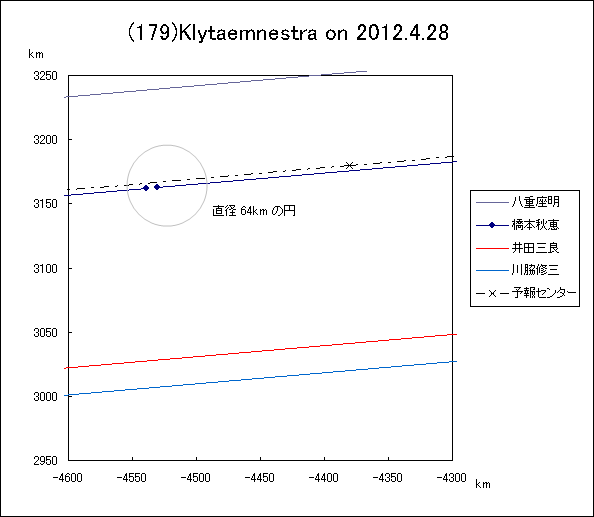 小惑星(179)Klytaemnestra による掩蔽