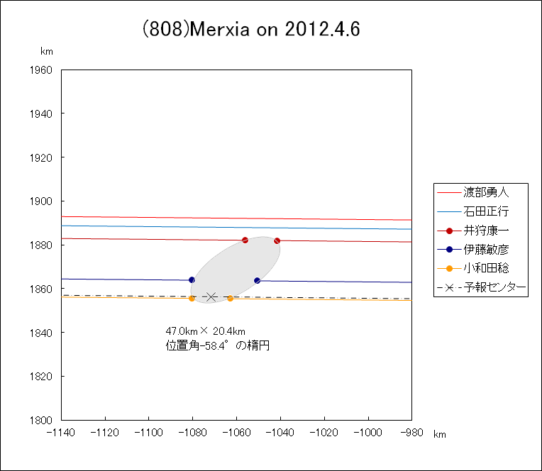 小惑星(808)Merxia による掩蔽