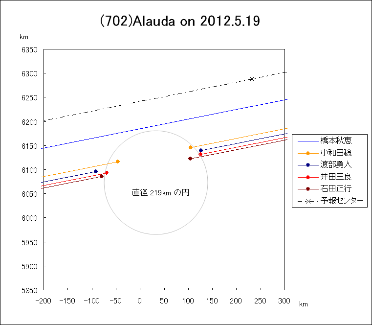 小惑星(702)Alauda による掩蔽