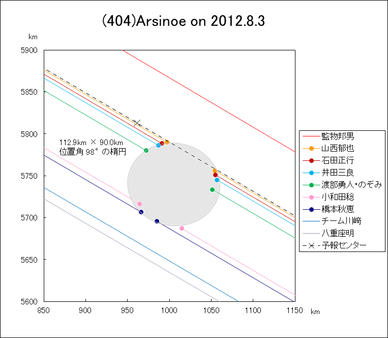 小惑星(404)Arsinoe による掩蔽