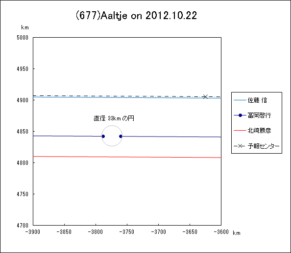 小惑星(677)Aaltje による掩蔽