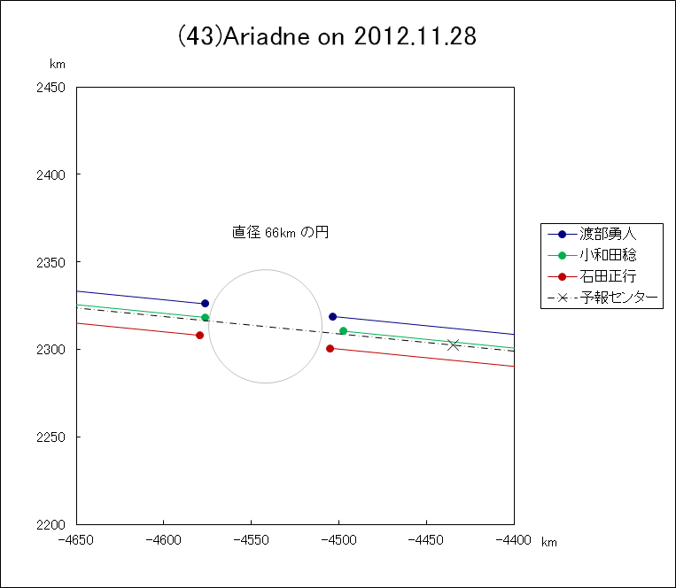 小惑星(43)Ariadne による掩蔽