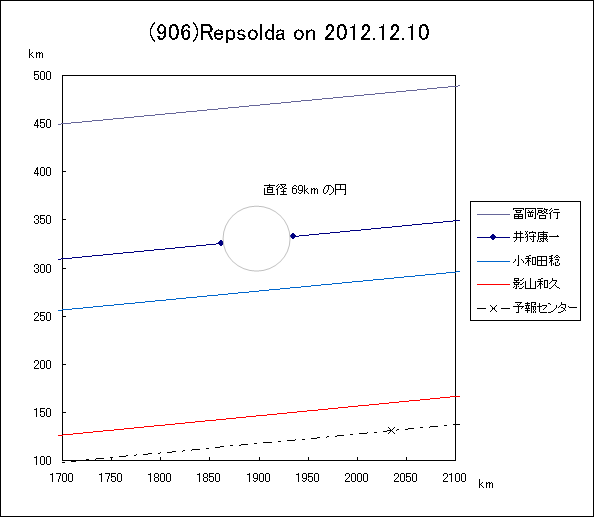 小惑星(906)Repsolda による掩蔽