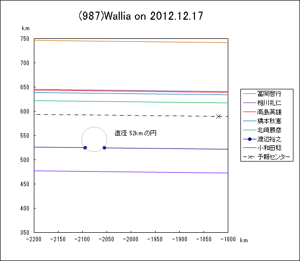 小惑星(987)Wallia による掩蔽