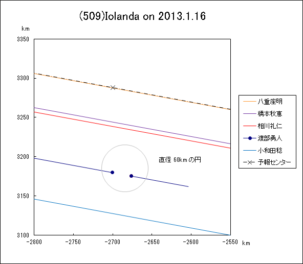 小惑星(509)Iolanda による掩蔽