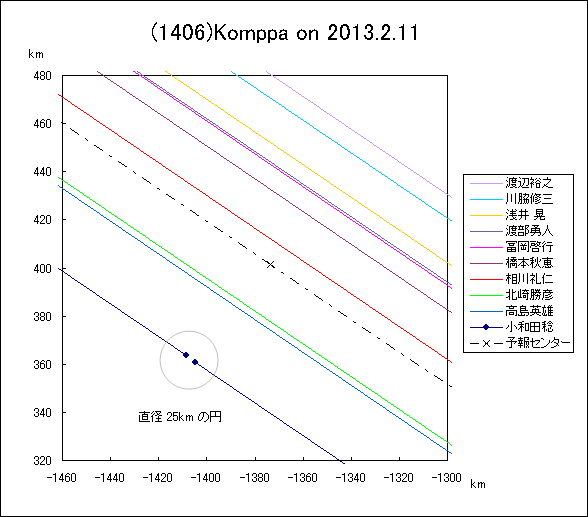 小惑星(1406)Komppa による掩蔽