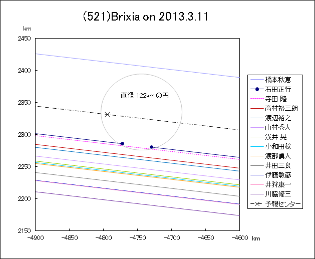 小惑星(521)Brixia による掩蔽