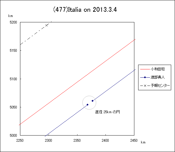 小惑星(477)Italia による掩蔽