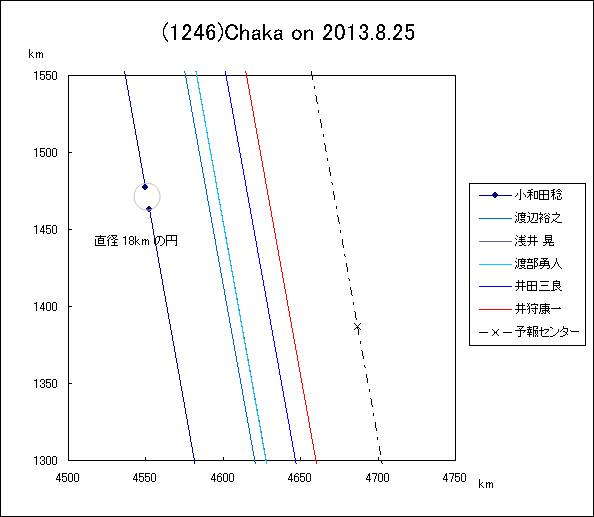 小惑星(1246)Chaka による掩蔽