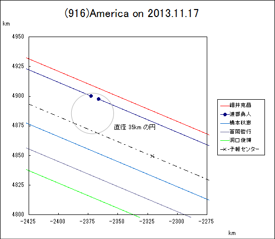 小惑星(916)America による掩蔽